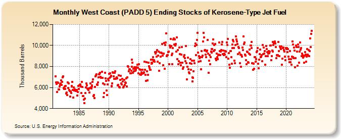 West Coast (PADD 5) Ending Stocks of Kerosene-Type Jet Fuel (Thousand Barrels)