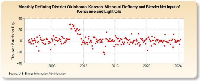 Refining District Oklahoma-Kansas-Missouri Refinery and Blender Net Input of Kerosene and Light Oils (Thousand Barrels per Day)