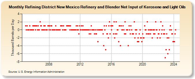 Refining District New Mexico Refinery and Blender Net Input of Kerosene and Light Oils (Thousand Barrels per Day)