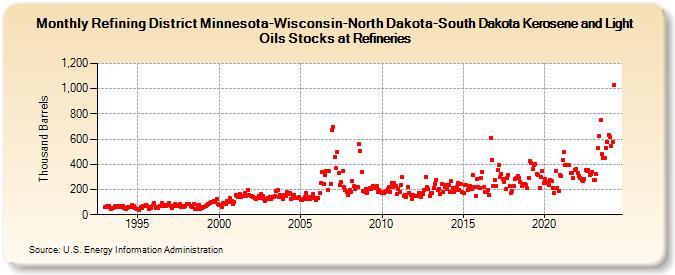 Refining District Minnesota-Wisconsin-North Dakota-South Dakota Kerosene and Light Oils Stocks at Refineries (Thousand Barrels)