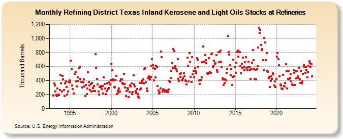 Refining District Texas Inland Kerosene and Light Oils Stocks at Refineries (Thousand Barrels)