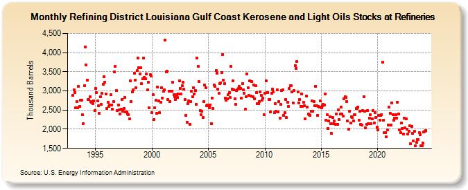 Refining District Louisiana Gulf Coast Kerosene and Light Oils Stocks at Refineries (Thousand Barrels)