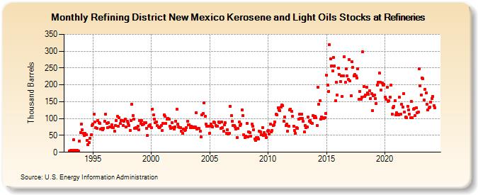 Refining District New Mexico Kerosene and Light Oils Stocks at Refineries (Thousand Barrels)