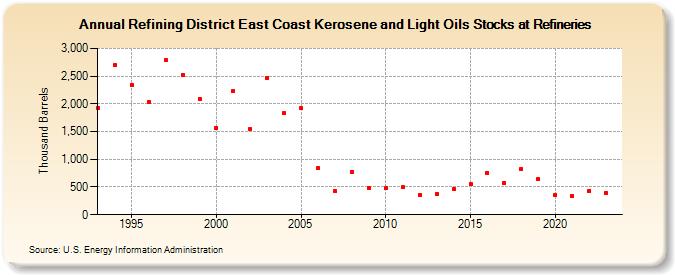 Refining District East Coast Kerosene and Light Oils Stocks at Refineries (Thousand Barrels)