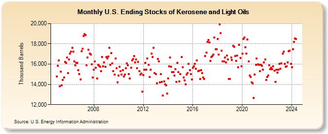 U.S. Ending Stocks of Kerosene and Light Oils (Thousand Barrels)