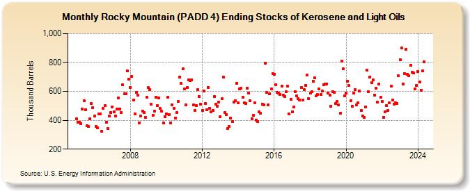 Rocky Mountain (PADD 4) Ending Stocks of Kerosene and Light Oils (Thousand Barrels)