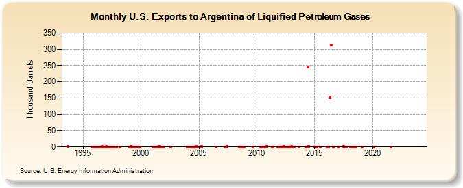 U.S. Exports to Argentina of Liquified Petroleum Gases (Thousand Barrels)