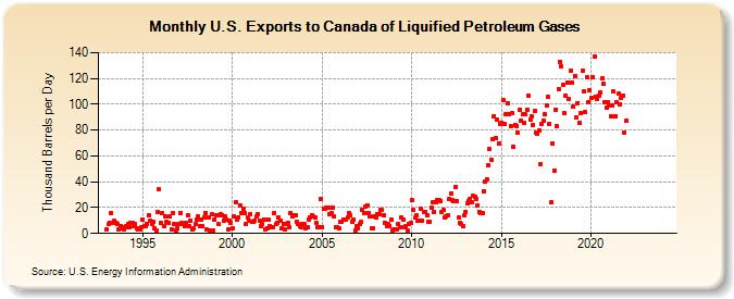 U.S. Exports to Canada of Liquified Petroleum Gases (Thousand Barrels per Day)