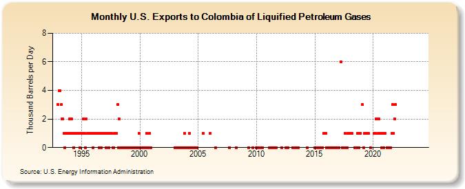 U.S. Exports to Colombia of Liquified Petroleum Gases (Thousand Barrels per Day)