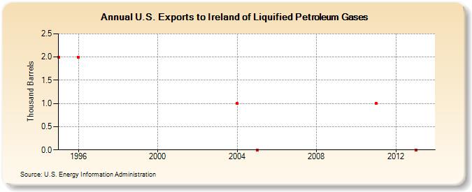 U.S. Exports to Ireland of Liquified Petroleum Gases (Thousand Barrels)