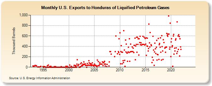 U.S. Exports to Honduras of Liquified Petroleum Gases (Thousand Barrels)