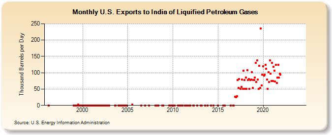 U.S. Exports to India of Liquified Petroleum Gases (Thousand Barrels per Day)