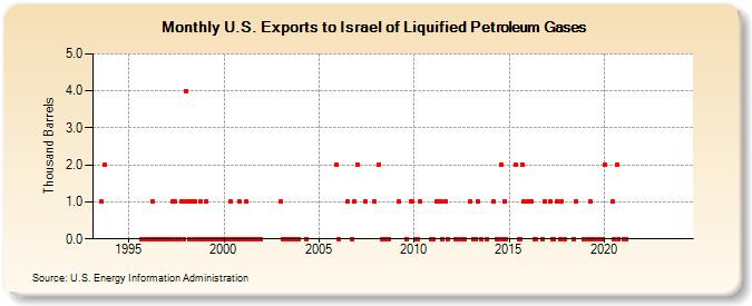 U.S. Exports to Israel of Liquified Petroleum Gases (Thousand Barrels)