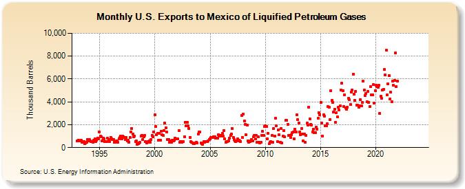 U.S. Exports to Mexico of Liquified Petroleum Gases (Thousand Barrels)