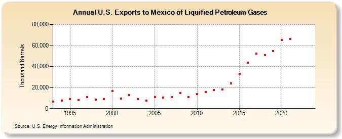 U.S. Exports to Mexico of Liquified Petroleum Gases (Thousand Barrels)