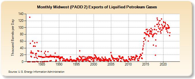 Midwest (PADD 2) Exports of Liquified Petroleum Gases (Thousand Barrels per Day)