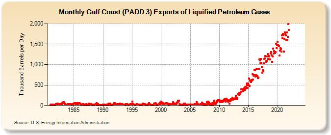 Gulf Coast (PADD 3) Exports of Liquified Petroleum Gases (Thousand Barrels per Day)