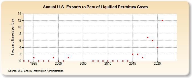 U.S. Exports to Peru of Liquified Petroleum Gases (Thousand Barrels per Day)