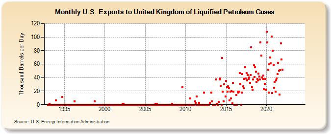 U.S. Exports to United Kingdom of Liquified Petroleum Gases (Thousand Barrels per Day)