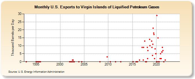 U.S. Exports to Virgin Islands of Liquified Petroleum Gases (Thousand Barrels per Day)