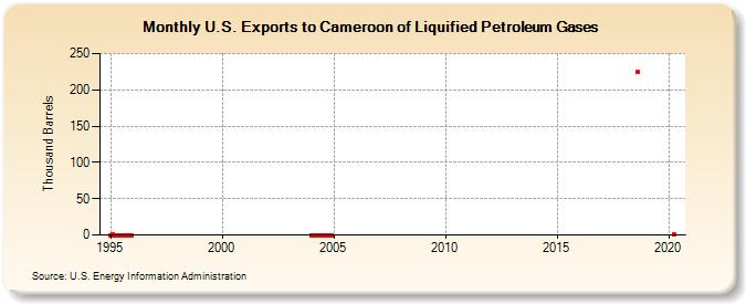 U.S. Exports to Cameroon of Liquified Petroleum Gases (Thousand Barrels)