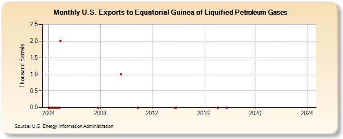 U.S. Exports to Equatorial Guinea of Liquified Petroleum Gases (Thousand Barrels)