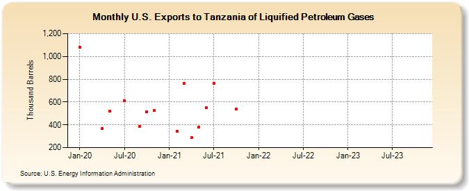 U.S. Exports to Tanzania of Liquified Petroleum Gases (Thousand Barrels)