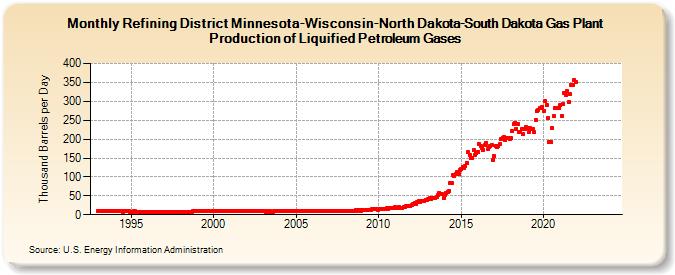 Refining District Minnesota-Wisconsin-North Dakota-South Dakota Gas Plant Production of Liquified Petroleum Gases (Thousand Barrels per Day)
