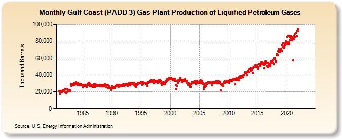 Gulf Coast (PADD 3) Gas Plant Production of Liquified Petroleum Gases (Thousand Barrels)