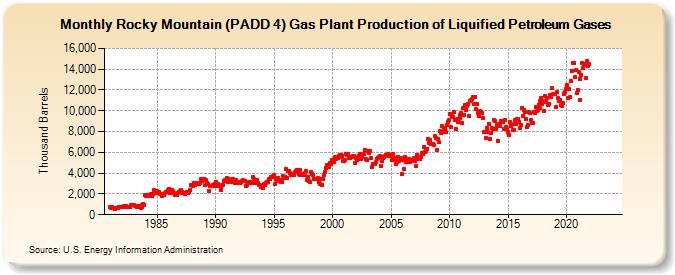 Rocky Mountain (PADD 4) Gas Plant Production of Liquified Petroleum Gases (Thousand Barrels)