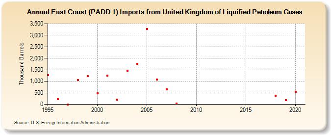 East Coast (PADD 1) Imports from United Kingdom of Liquified Petroleum Gases (Thousand Barrels)