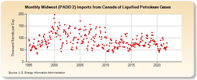 Midwest (PADD 2) Imports from Canada of Liquified Petroleum Gases (Thousand Barrels per Day)