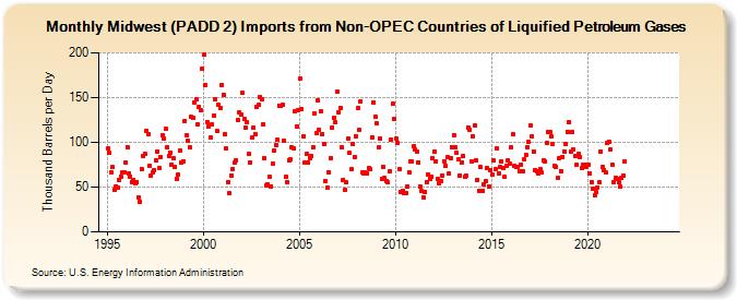 Midwest (PADD 2) Imports from Non-OPEC Countries of Liquified Petroleum Gases (Thousand Barrels per Day)