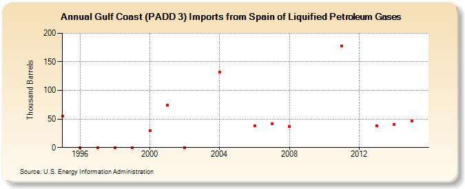 Gulf Coast (PADD 3) Imports from Spain of Liquified Petroleum Gases (Thousand Barrels)