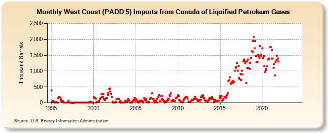 West Coast (PADD 5) Imports from Canada of Liquified Petroleum Gases (Thousand Barrels)
