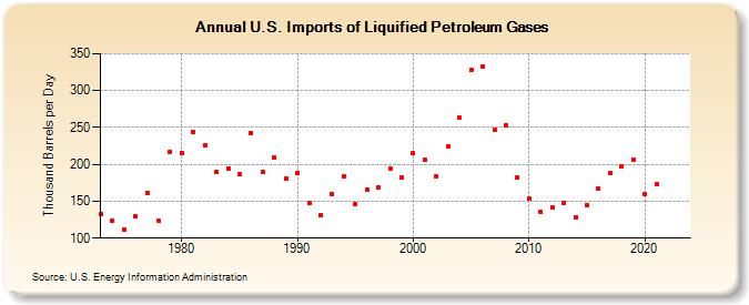 U.S. Imports of Liquified Petroleum Gases (Thousand Barrels per Day)