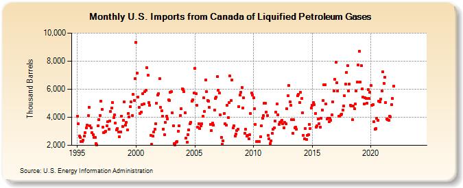 U.S. Imports from Canada of Liquified Petroleum Gases (Thousand Barrels)