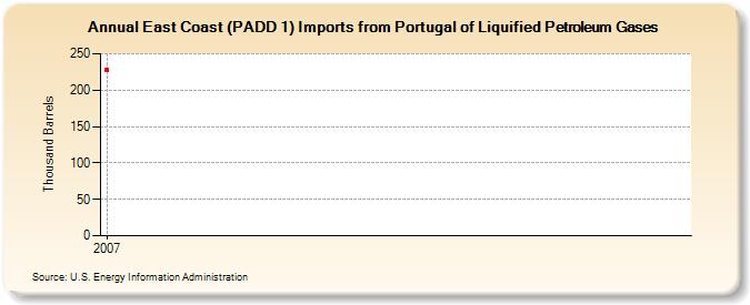 East Coast (PADD 1) Imports from Portugal of Liquified Petroleum Gases (Thousand Barrels)