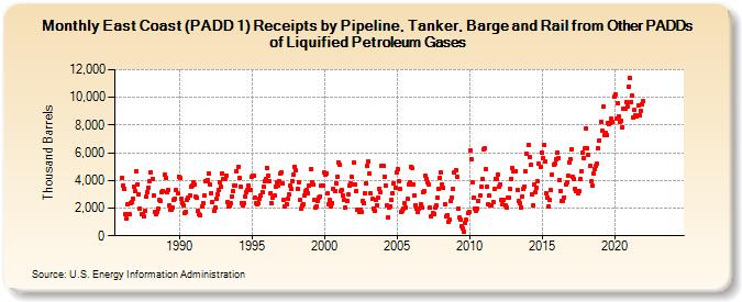 East Coast (PADD 1) Receipts by Pipeline, Tanker, Barge and Rail from Other PADDs of Liquified Petroleum Gases (Thousand Barrels)