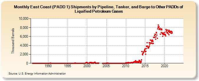 East Coast (PADD 1) Shipments by Pipeline, Tanker, and Barge to Other PADDs of Liquified Petroleum Gases (Thousand Barrels)