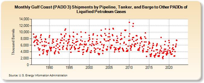 Gulf Coast (PADD 3) Shipments by Pipeline, Tanker, and Barge to Other PADDs of Liquified Petroleum Gases (Thousand Barrels)