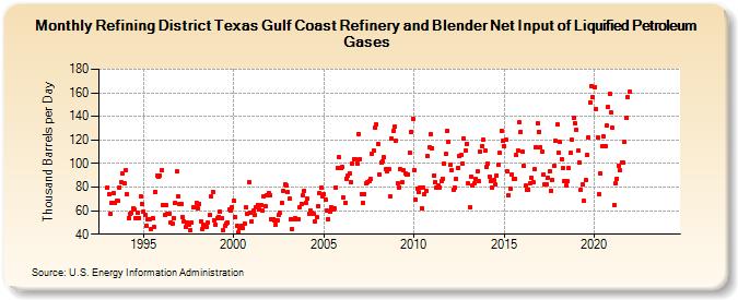 Refining District Texas Gulf Coast Refinery and Blender Net Input of Liquified Petroleum Gases (Thousand Barrels per Day)