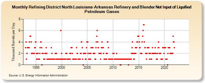 Refining District North Louisiana-Arkansas Refinery and Blender Net Input of Liquified Petroleum Gases (Thousand Barrels per Day)