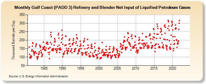 Gulf Coast (PADD 3) Refinery and Blender Net Input of Liquified Petroleum Gases (Thousand Barrels per Day)