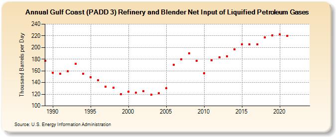 Gulf Coast (PADD 3) Refinery and Blender Net Input of Liquified Petroleum Gases (Thousand Barrels per Day)