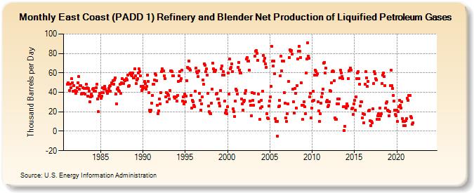 East Coast (PADD 1) Refinery and Blender Net Production of Liquified Petroleum Gases (Thousand Barrels per Day)