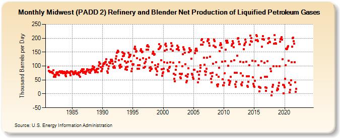 Midwest (PADD 2) Refinery and Blender Net Production of Liquified Petroleum Gases (Thousand Barrels per Day)