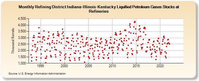 Refining District Indiana-Illinois-Kentucky Liquified Petroleum Gases Stocks at Refineries (Thousand Barrels)