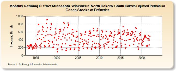 Refining District Minnesota-Wisconsin-North Dakota-South Dakota Liquified Petroleum Gases Stocks at Refineries (Thousand Barrels)