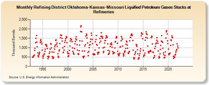Refining District Oklahoma-Kansas-Missouri Liquified Petroleum Gases Stocks at Refineries (Thousand Barrels)